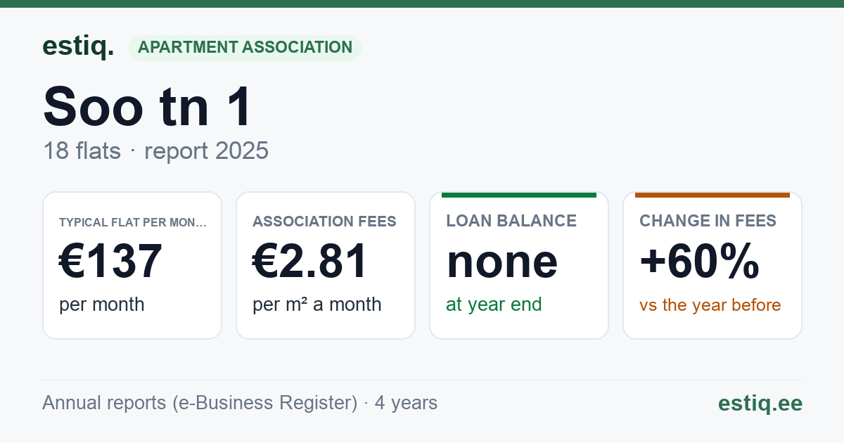 Lüganuse vald, Kiviõli linn, Soo tn 1 korteriühistu: key figures 2025 — typical flat €137 a month
