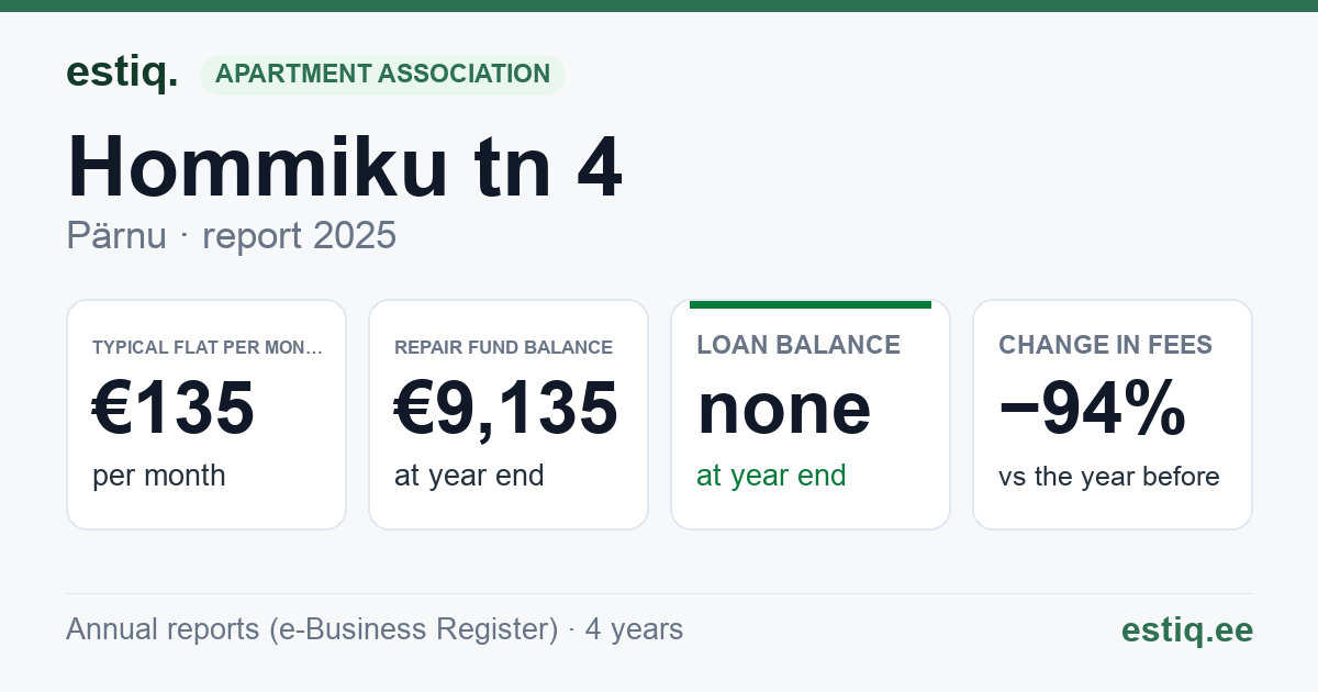Pärnu linn, Hommiku tn 4 korteriühistu: key figures 2025 — typical flat €135 a month