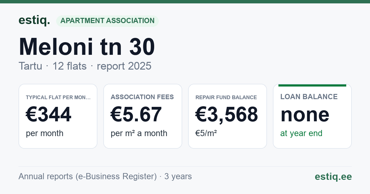 Tartu linn, Meloni tn 30 korteriühistu: key figures 2025 — typical flat €344 a month