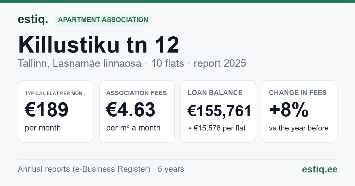 Tallinn, Killustiku tn 12 korteriühistu: key figures 2025 — typical flat €189 a month