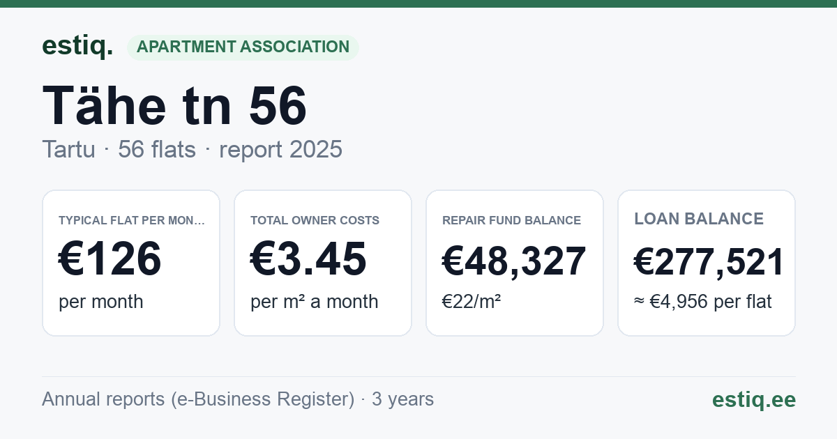 Tartu linn, Tähe tn 56 // 56a korteriühistu: key figures 2025 — typical flat €126 a month