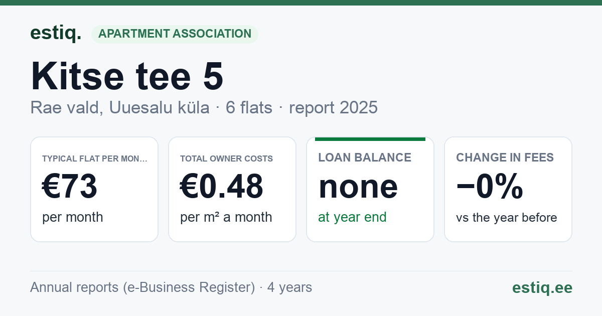 Rae vald, Uuesalu küla, Kitse tee 5 korteriühistu: key figures 2025 — typical flat €73 a month