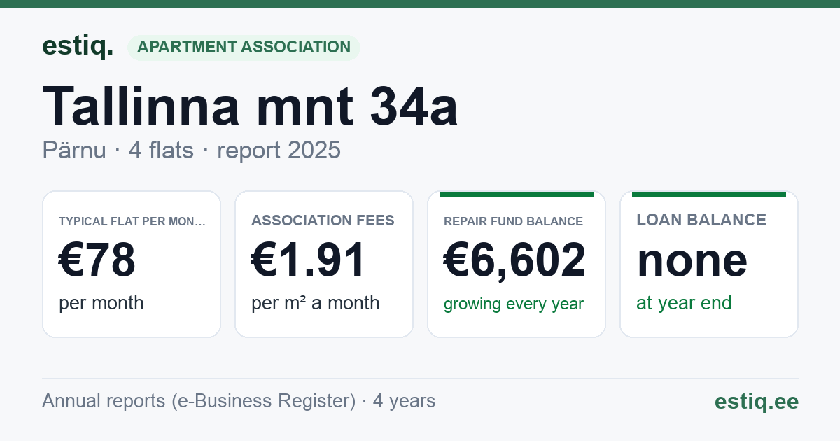 Pärnu linn, Tallinna mnt 34a korteriühistu: key figures 2025 — typical flat €78 a month