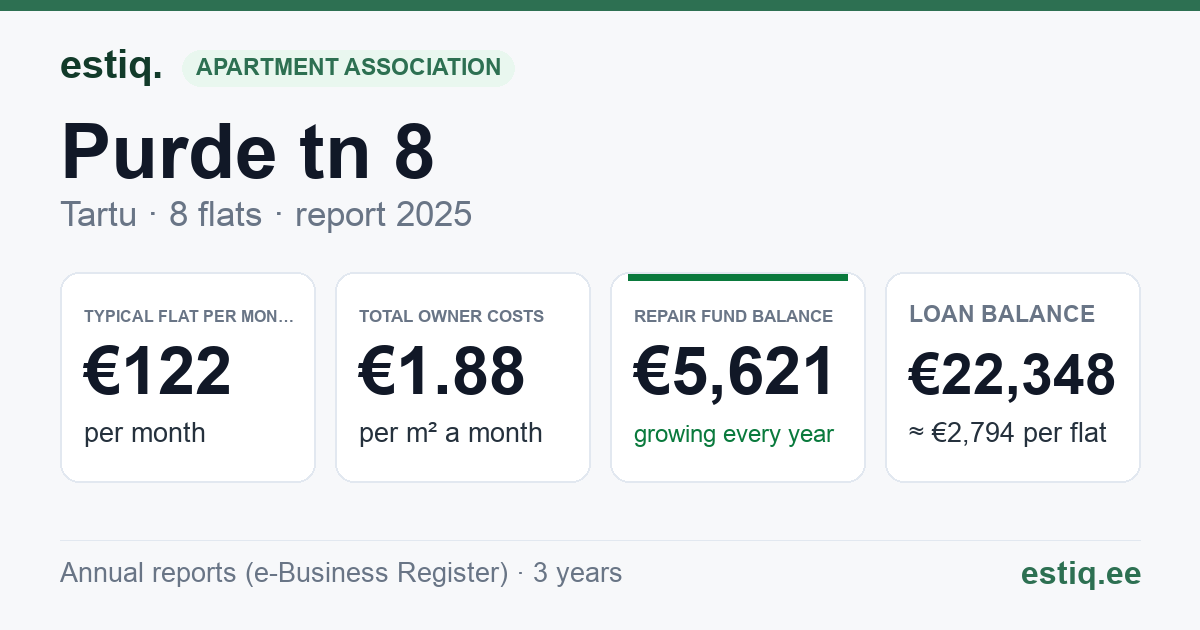 Tartu linn, Purde tn 8 korteriühistu: key figures 2025 — typical flat €122 a month