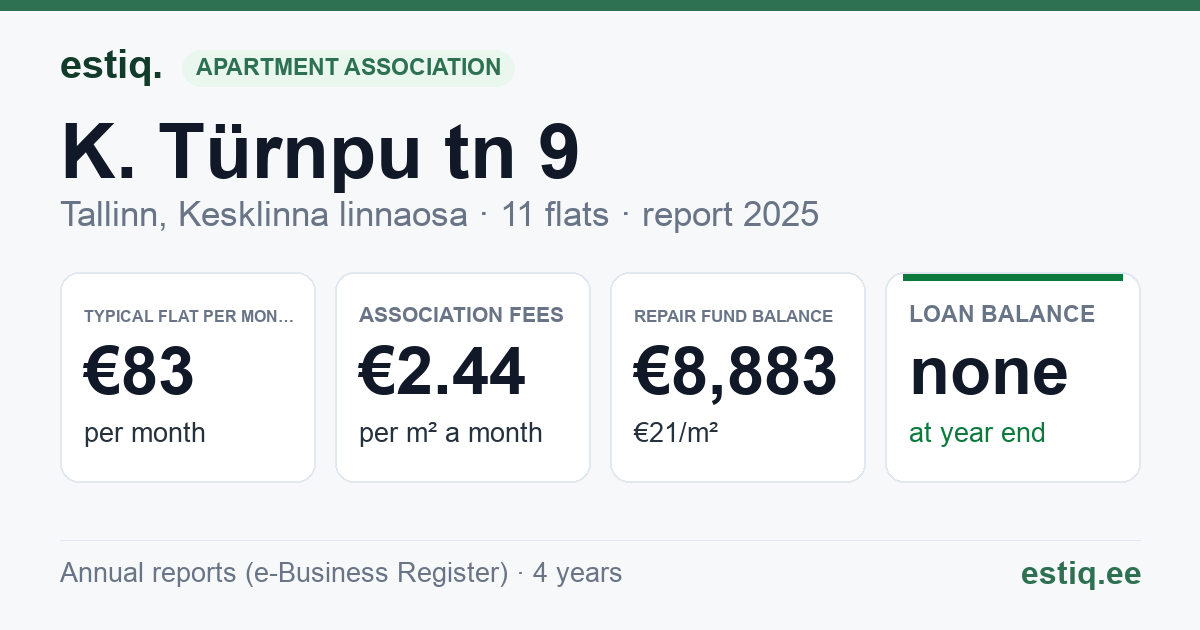 Tallinn, K. Türnpu tn 9 korteriühistu: key figures 2025 — typical flat €83 a month