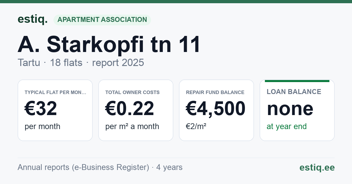 Tartu linn, A. Starkopfi tn 11 // 13 // E. Kitse tn 1 // 3 korteriühistu: key figures 2025 — typical flat €32 a month