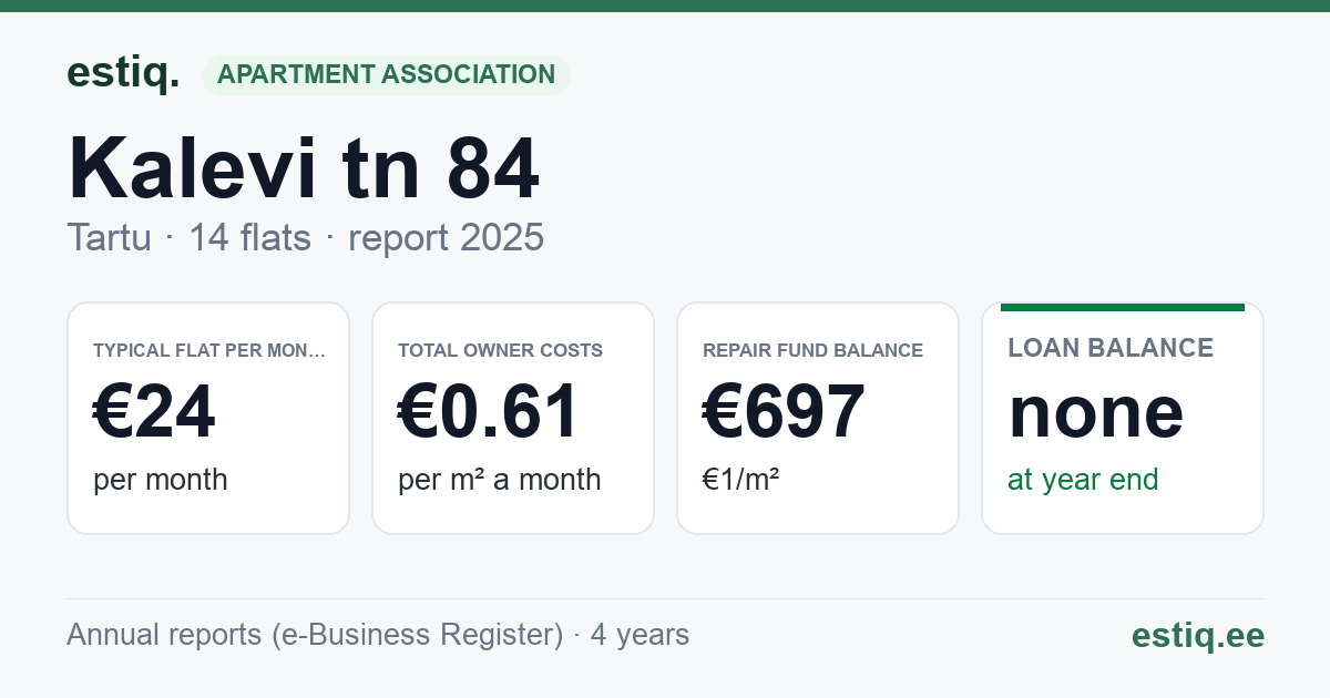 Tartu linn, Kalevi tn 84 // 86 korteriühistu: key figures 2025 — typical flat €24 a month