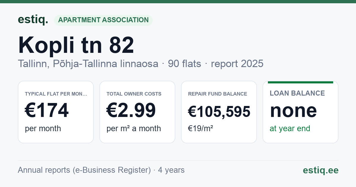Tallinn, Kopli tn 82 korteriühistu: key figures 2025 — typical flat €174 a month