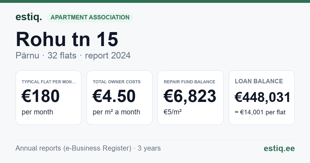Pärnu linn, Rohu tn 15 korteriühistu: key figures 2024 — typical flat €180 a month