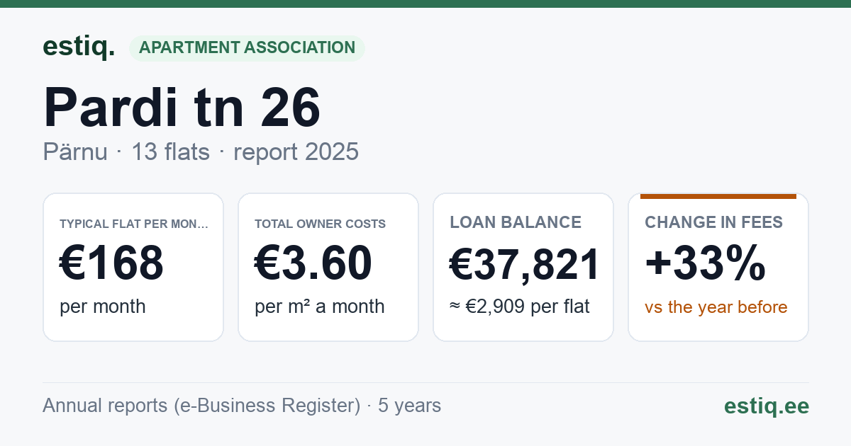Pärnu linn, Pardi tn 26 korteriühistu: key figures 2025 — typical flat €168 a month