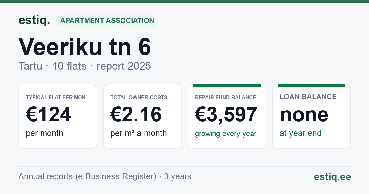Tartu linn, Veeriku tn 6 korteriühistu: key figures 2025 — typical flat €124 a month