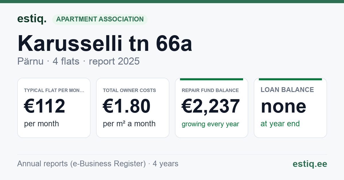 Pärnu linn, Karusselli tn 66a korteriühistu: key figures 2025 — typical flat €112 a month