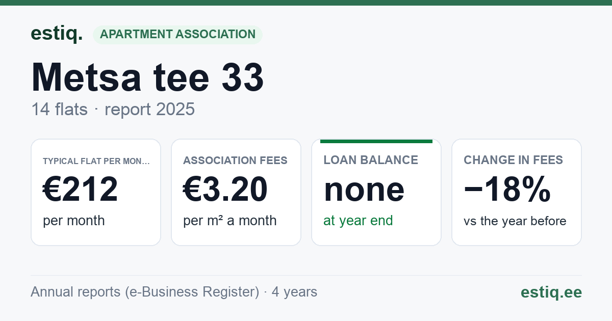 Jõelähtme vald, Iru küla, Metsa tee 31 // 33 // 35 korteriühistu: key figures 2025 — typical flat €212 a month