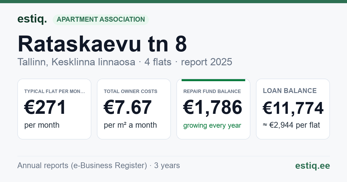 Tallinn, Rataskaevu tn 8 korteriühistu: key figures 2025 — typical flat €271 a month