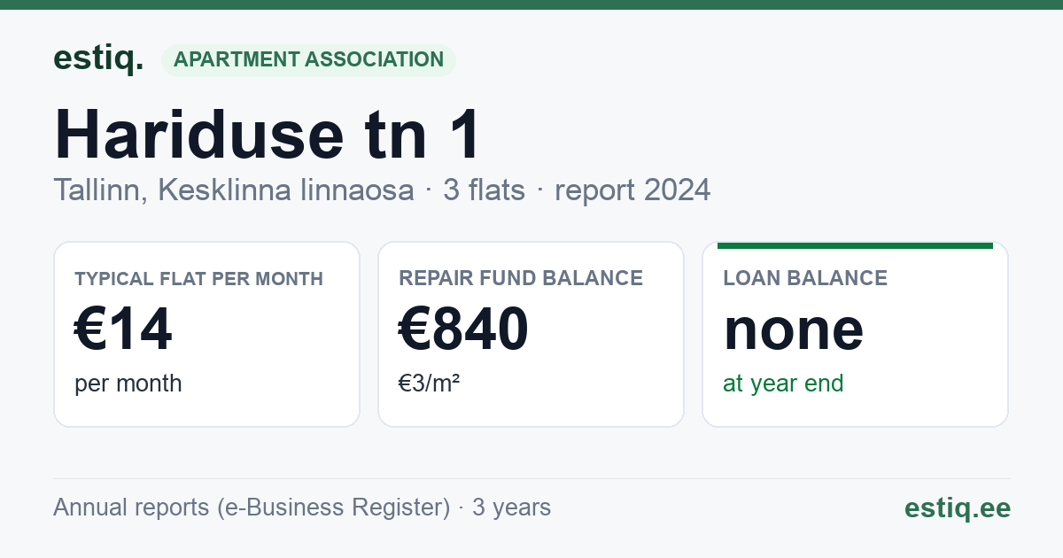 Tallinn, Hariduse tn 1 korteriühistu: key figures 2024 — typical flat €14 a month