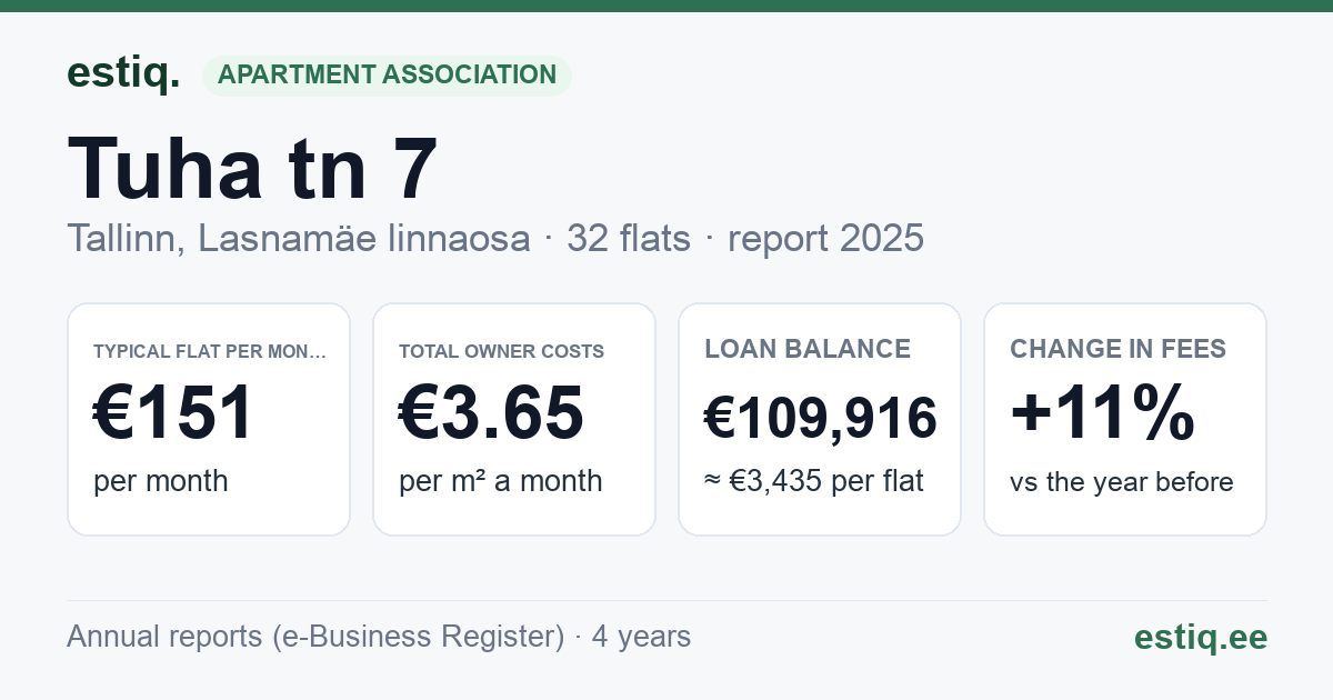 Tallinn, Tuha tn 7 korteriühistu: key figures 2025 — typical flat €151 a month