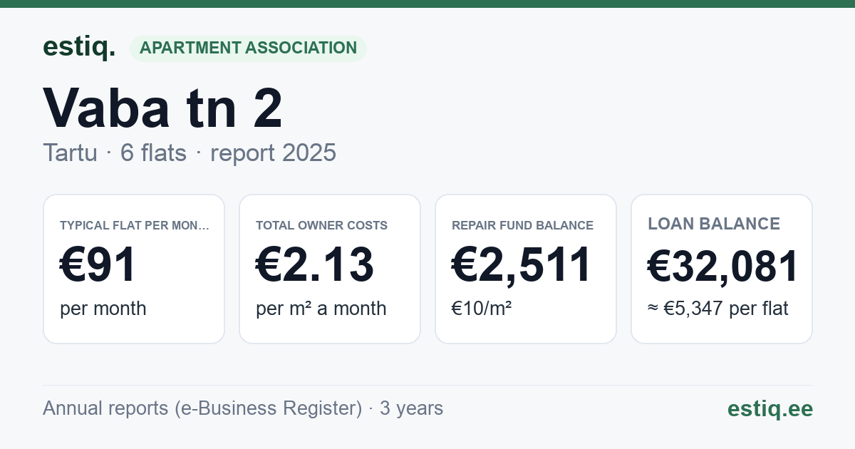 Tartu linn, Vaba tn 2 korteriühistu: key figures 2025 — typical flat €91 a month