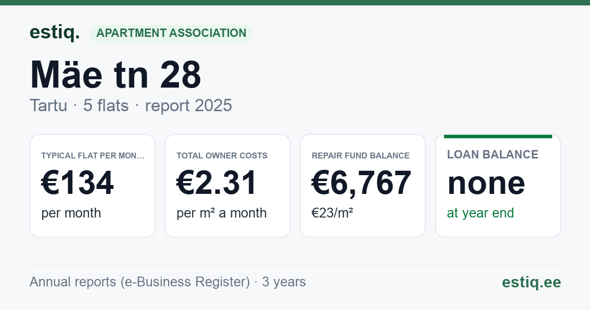 Tartu linn, Mäe tn 28 korteriühistu: key figures 2025 — typical flat €134 a month