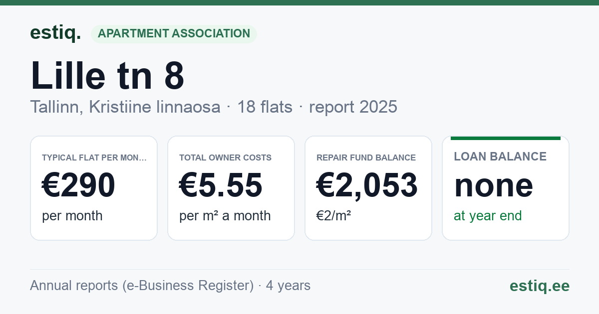 Tallinn, Lille tn 8 korteriühistu: key figures 2025 — typical flat €290 a month