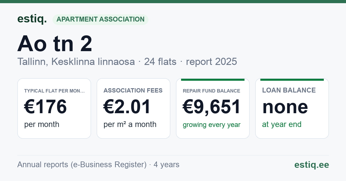 Tallinn, Ao tn 2 korteriühistu: key figures 2025 — typical flat €176 a month