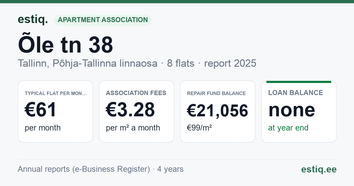 Tallinn, Õle tn 38 korteriühistu: key figures 2025 — typical flat €61 a month