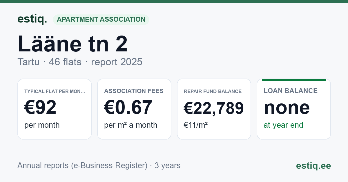 Tartu linn, Lääne tn 2 korteriühistu: key figures 2025 — typical flat €92 a month