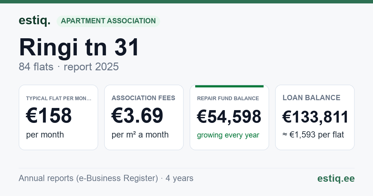 Maardu linn, Ringi tn 31 korteriühistu: key figures 2025 — typical flat €158 a month