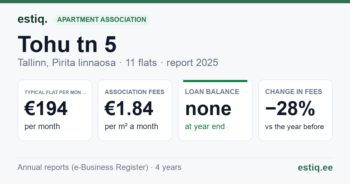 Tallinn, Tohu tn 5 korteriühistu: key figures 2025 — typical flat €194 a month
