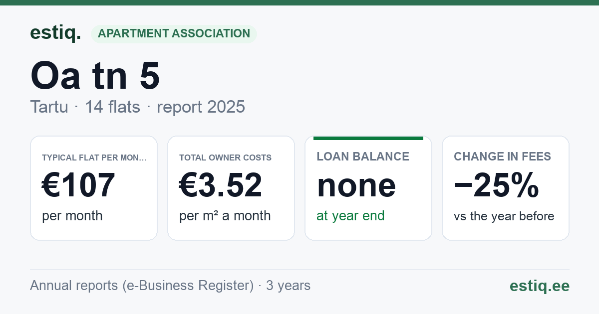 Tartu linn, Oa tn 5 // 7 korteriühistu: key figures 2025 — typical flat €107 a month
