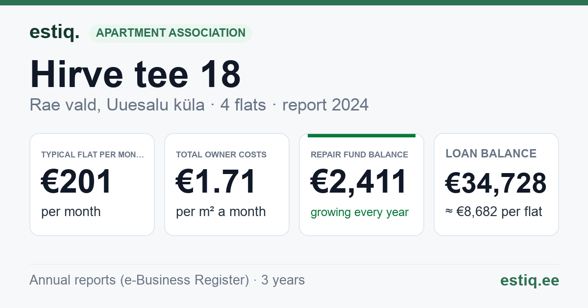 Rae vald, Uuesalu küla, Hirve tee 18 korteriühistu: key figures 2024 — typical flat €201 a month