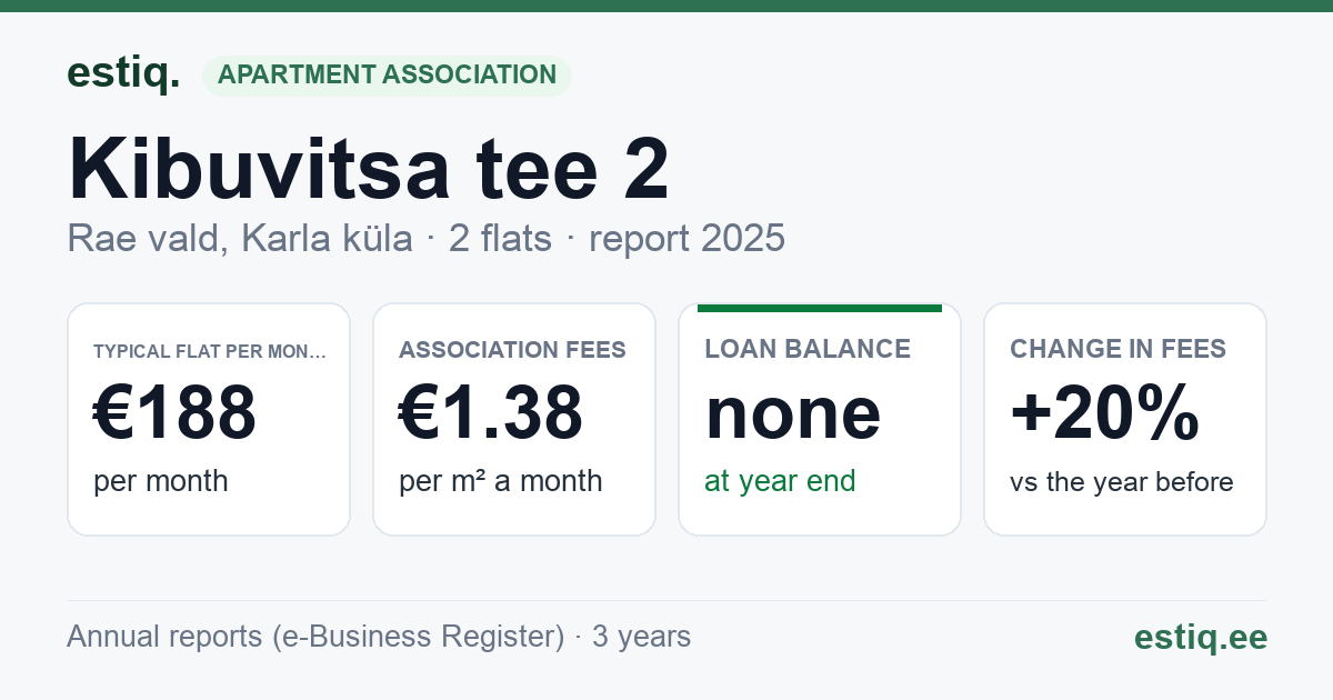 Rae vald, Karla küla, Kibuvitsa tee 2 korteriühistu: key figures 2025 — typical flat €188 a month
