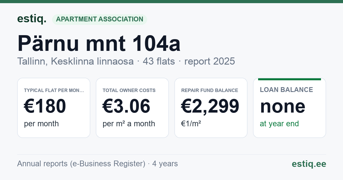 Tallinn, Pärnu mnt 104a korteriühistu: key figures 2025 — typical flat €180 a month
