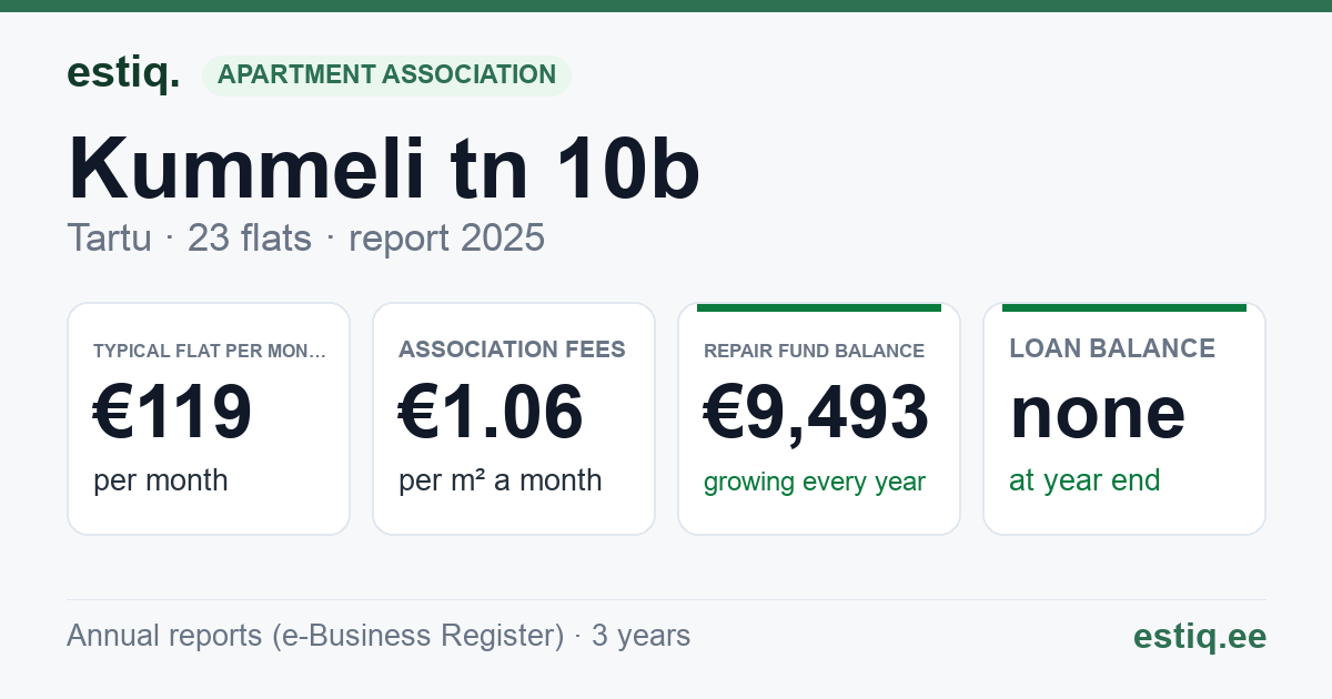 Tartu linn, Kummeli tn 10b korteriühistu: key figures 2025 — typical flat €119 a month
