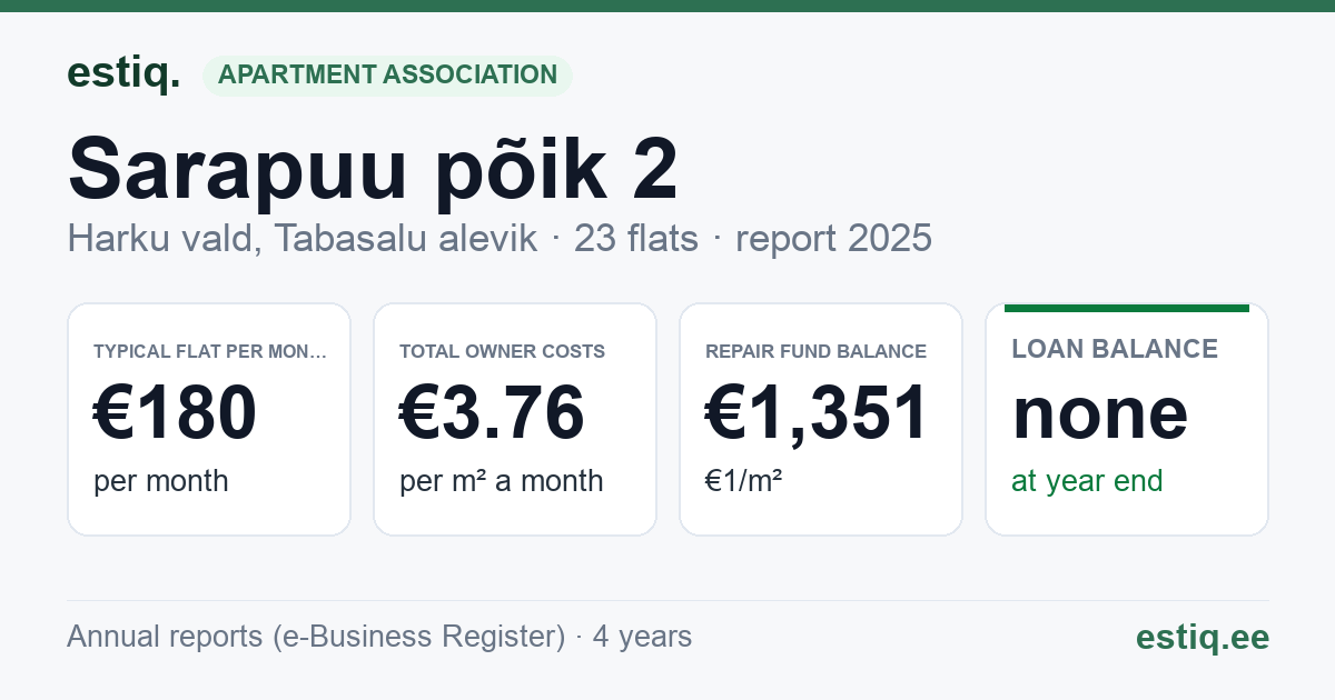 Harku vald, Tabasalu alevik, Sarapuu põik 2 korteriühistu: key figures 2025 — typical flat €180 a month