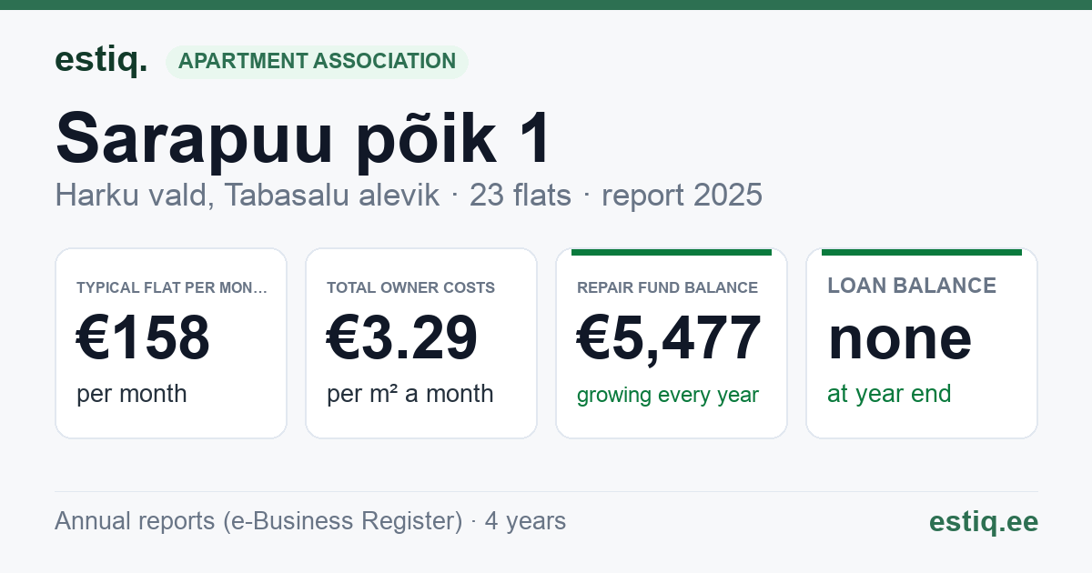 Harku vald, Tabasalu alevik, Sarapuu põik 1 korteriühistu: key figures 2025 — typical flat €158 a month
