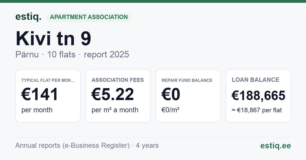 Pärnu linn, Kivi tn 9 korteriühistu: key figures 2025 — typical flat €141 a month
