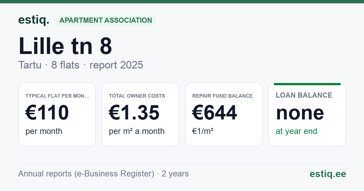 Tartu linn, Lille tn 8 korteriühistu: key figures 2025 — typical flat €110 a month
