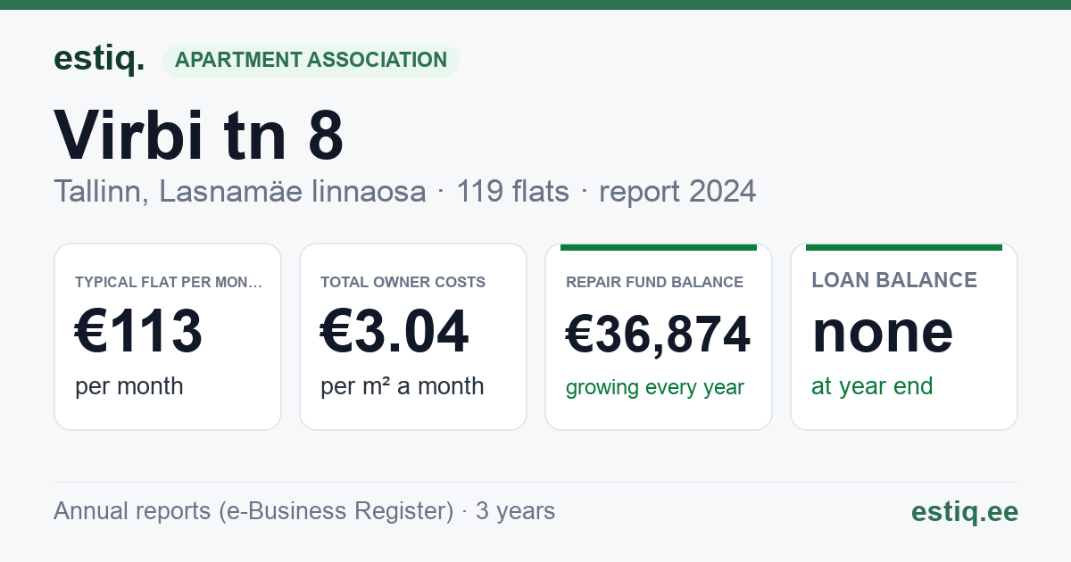 Tallinn, Virbi tn 8 // 10 korteriühistu: key figures 2024 — typical flat €113 a month
