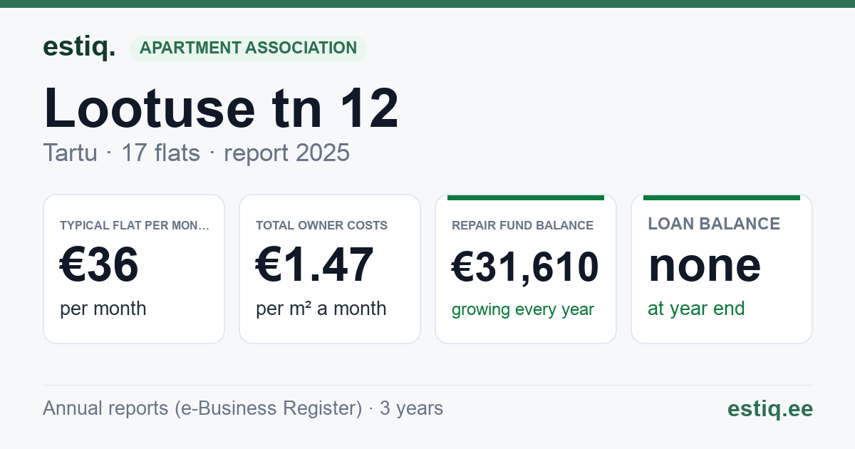 Tartu linn, Lootuse tn 12 // 14 korteriühistu: key figures 2025 — typical flat €36 a month