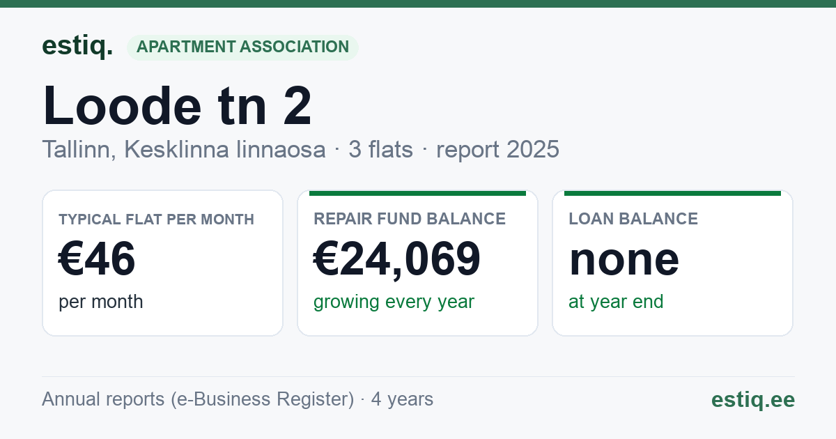 Tallinn, Loode tn 2 korteriühistu: key figures 2025 — typical flat €46 a month