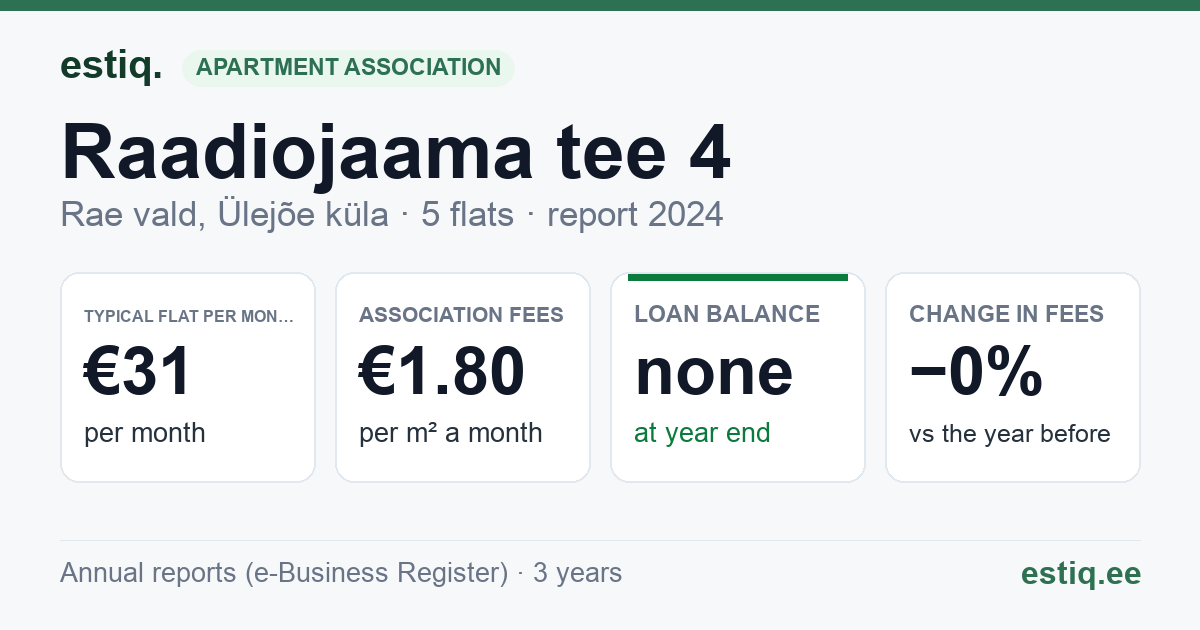 Rae vald, Ülejõe küla, Raadiojaama tee 4 korteriühistu: key figures 2024 — typical flat €31 a month