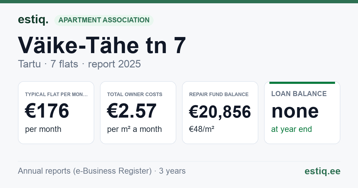 Tartu linn, Väike-Tähe tn 7 // 9 korteriühistu: key figures 2025 — typical flat €176 a month