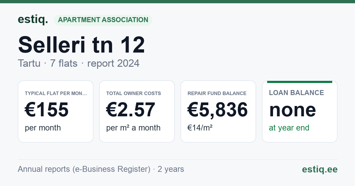 Tartu linn, Selleri tn 12 korteriühistu: key figures 2024 — typical flat €155 a month