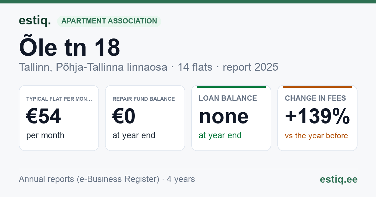 Tallinn, Õle tn 18 korteriühistu: key figures 2025 — typical flat €54 a month