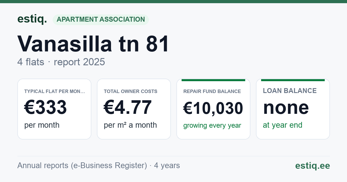 Saku vald, Tänassilma küla, Vanasilla tn 81 korteriühistu: key figures 2025 — typical flat €333 a month