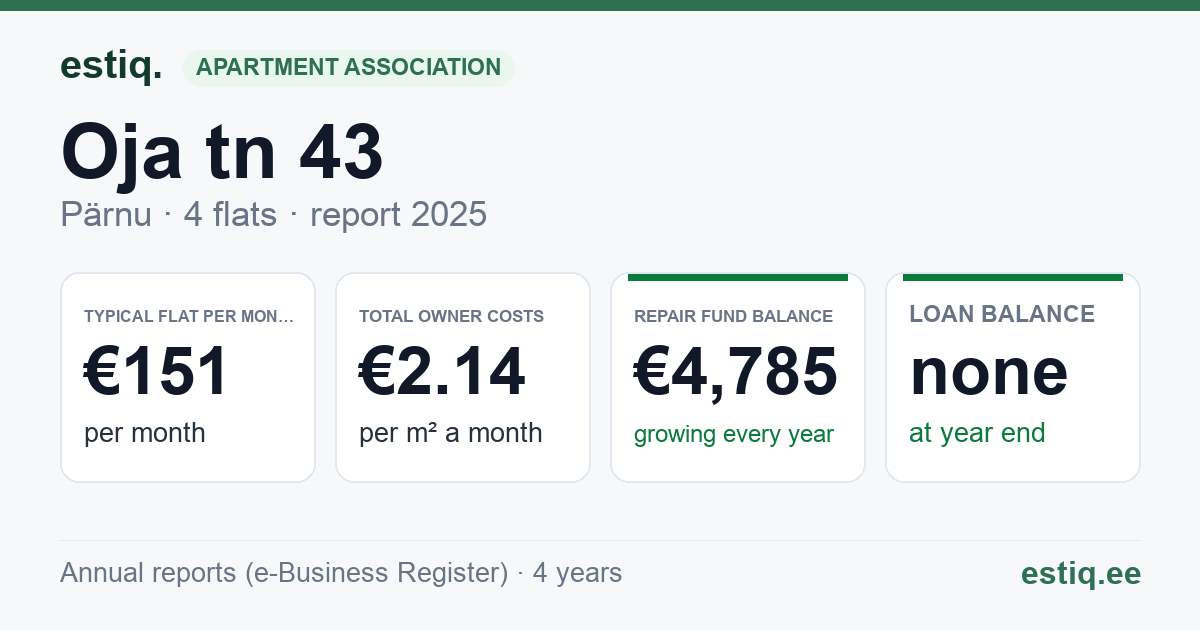 Pärnu linn, Oja tn 43 korteriühistu: key figures 2025 — typical flat €151 a month