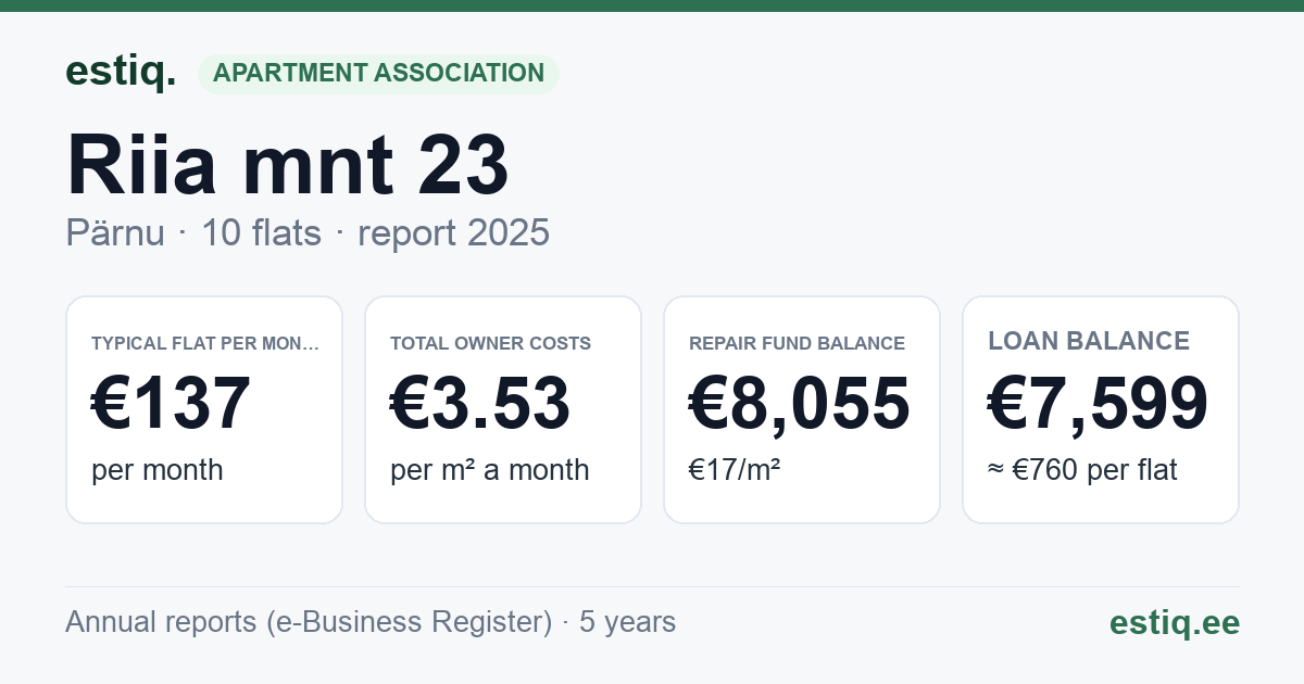 Pärnu linn, Riia mnt 23 // 25 korteriühistu: key figures 2025 — typical flat €137 a month