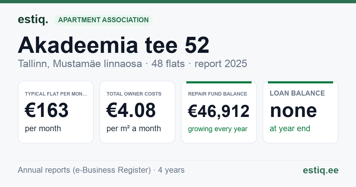 Tallinn, Akadeemia tee 52 korteriühistu: key figures 2025 — typical flat €163 a month