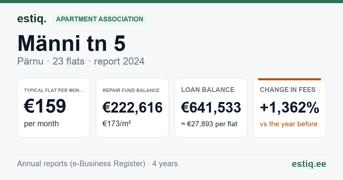 Pärnu linn, Männi tn 5 // 7 // 9 korteriühistu: key figures 2024 — typical flat €159 a month