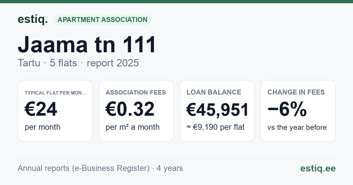Tartu linn, Jaama tn 111 // 111a korteriühistu: key figures 2025 — typical flat €24 a month